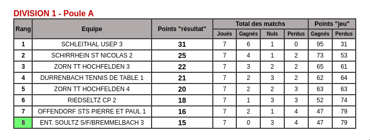 Division 1 Poule A