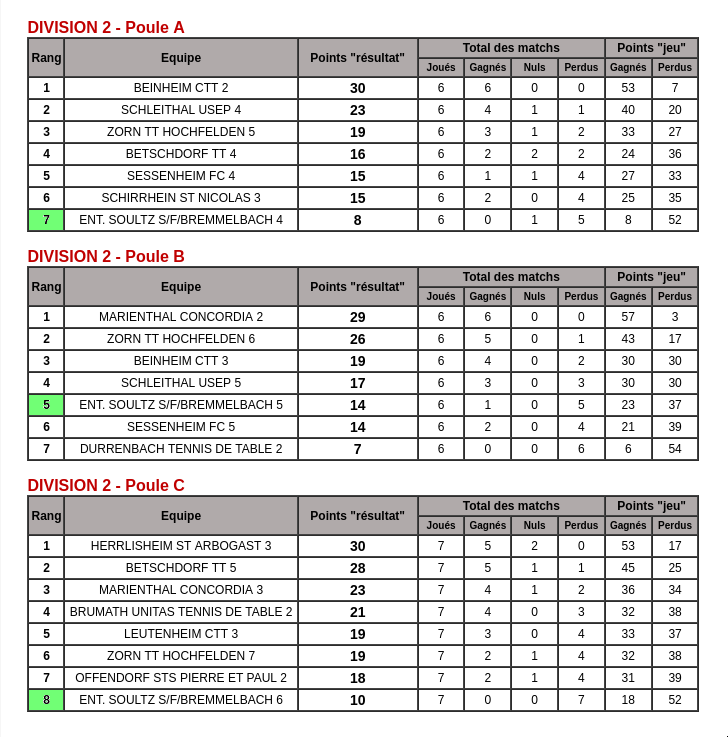 Dvision 2 Poules A / B / C