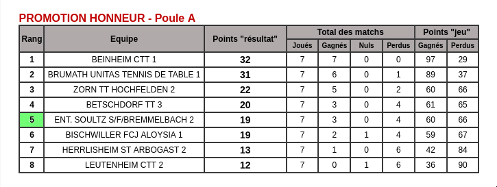 Promotion Honneur Poule A