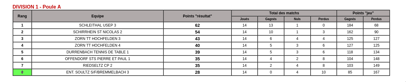 Division 1 Poule A