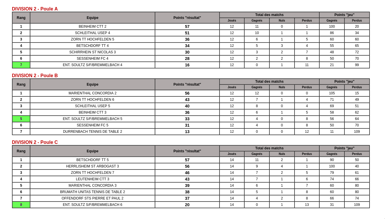 Dvision 2 Poules A / B / C