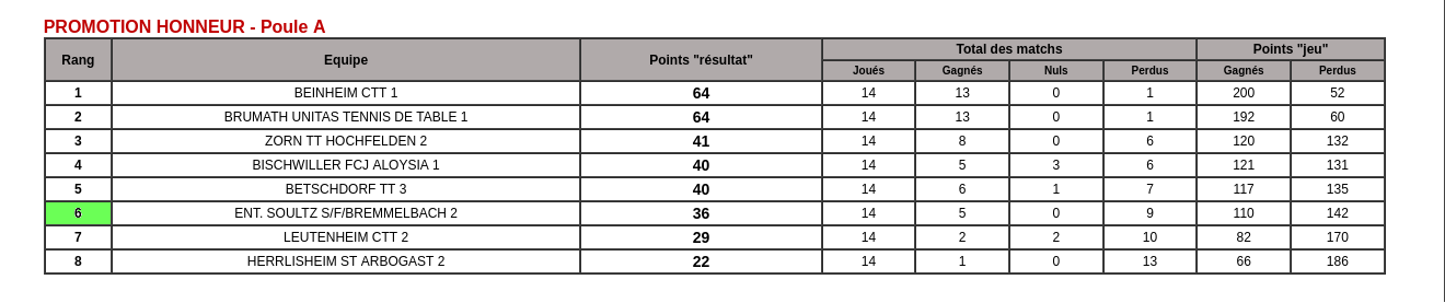 Promotion Honneur Poule A