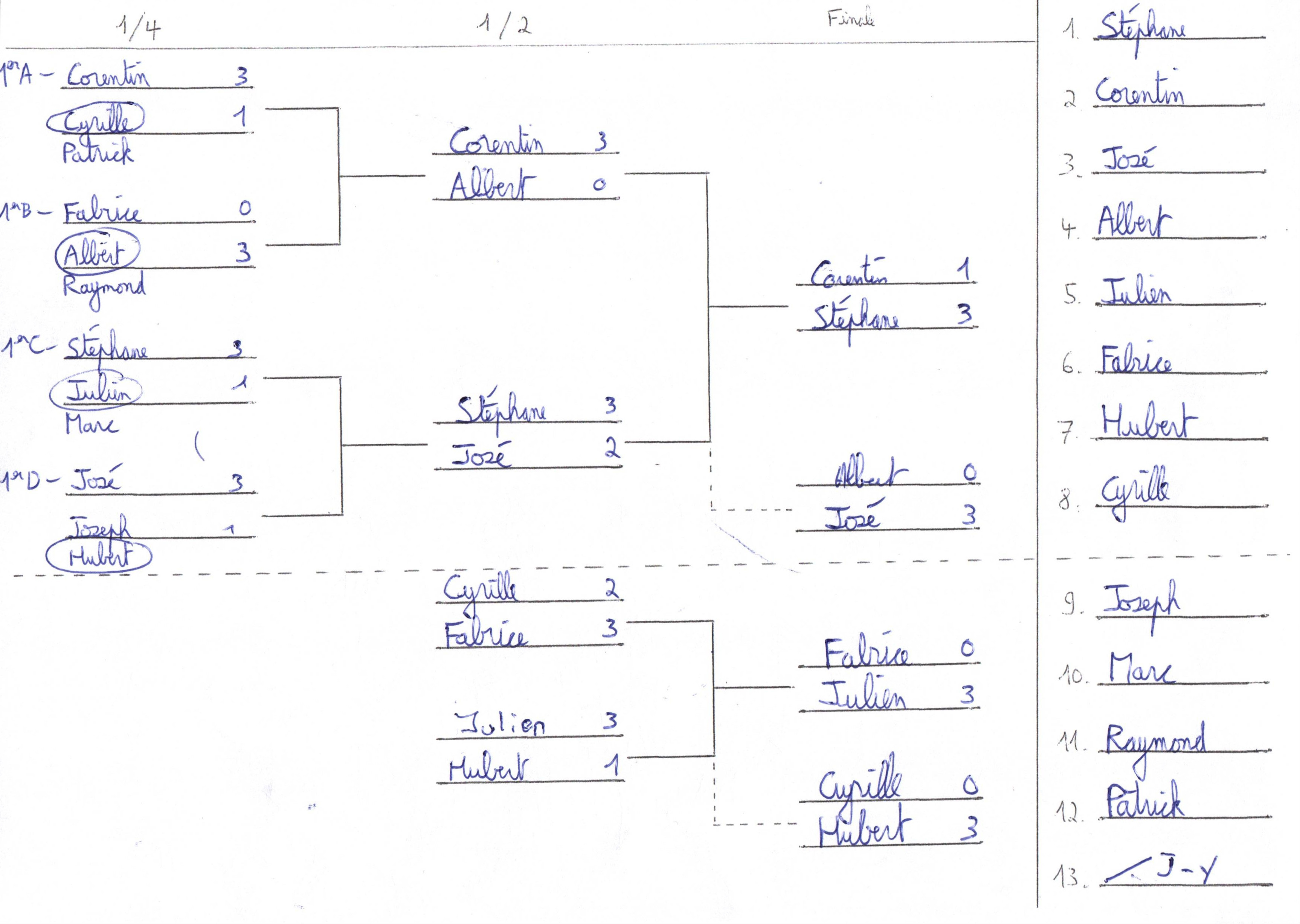 Tableau final