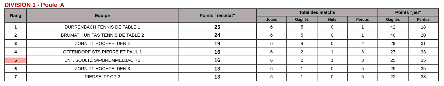 Division 1 Poule A