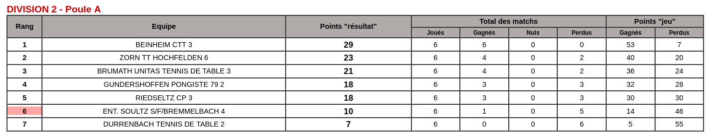 Dvision 2 Poules A