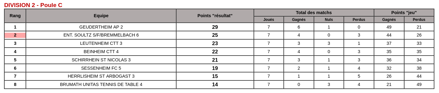 Dvision 2 Poules C