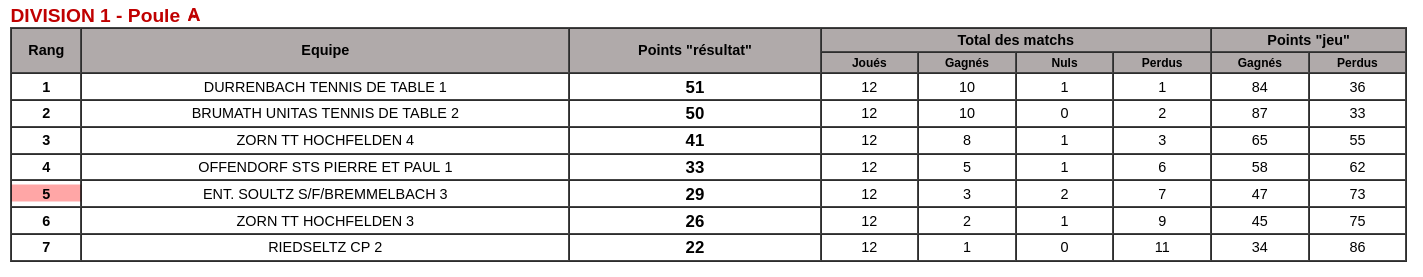 Division 1 Poule A